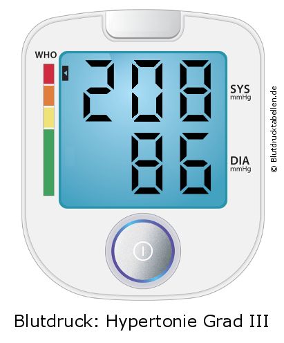 Blutdruck 208 zu 86 auf dem Blutdruckmessgerät