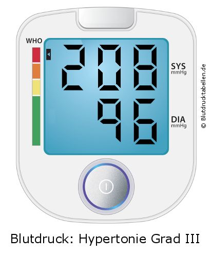 Blutdruck 208 zu 96 auf dem Blutdruckmessgerät