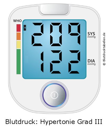 Blutdruck 209 zu 122 auf dem Blutdruckmessgerät