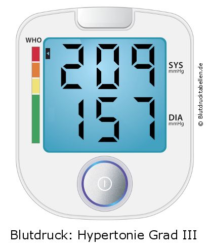 Blutdruck 209 zu 157 auf dem Blutdruckmessgerät