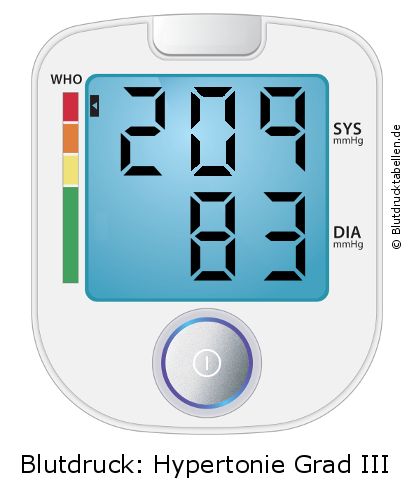 Blutdruck 209 zu 83 auf dem Blutdruckmessgerät