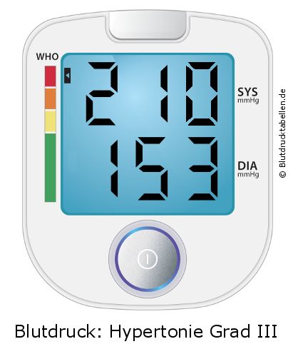Blutdruck 210 zu 153 auf dem Blutdruckmessgerät