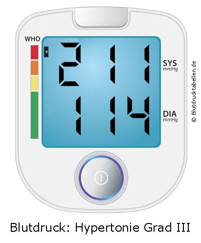 Blutdruck 211 zu 114 auf dem Blutdruckmessgerät