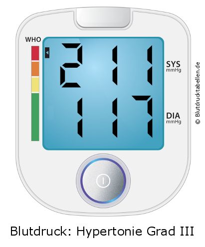 Blutdruck 211 zu 117 auf dem Blutdruckmessgerät
