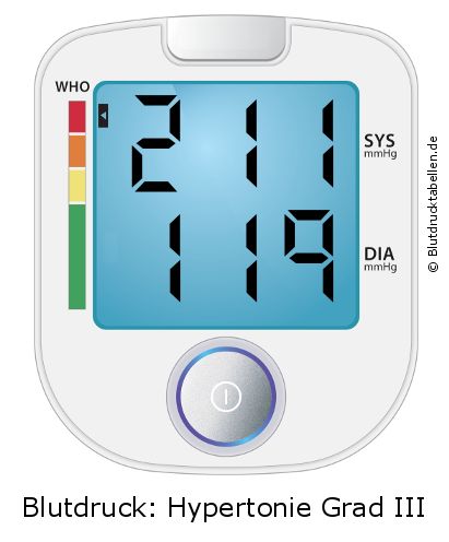 Blutdruck 211 zu 119 auf dem Blutdruckmessgerät