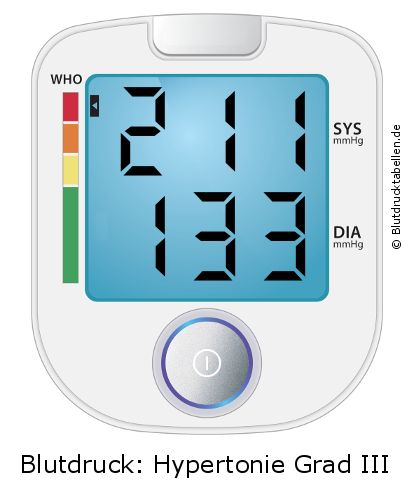 Blutdruck 211 zu 133 auf dem Blutdruckmessgerät
