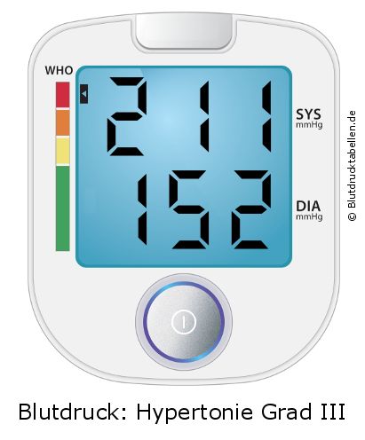 Blutdruck 211 zu 152 auf dem Blutdruckmessgerät