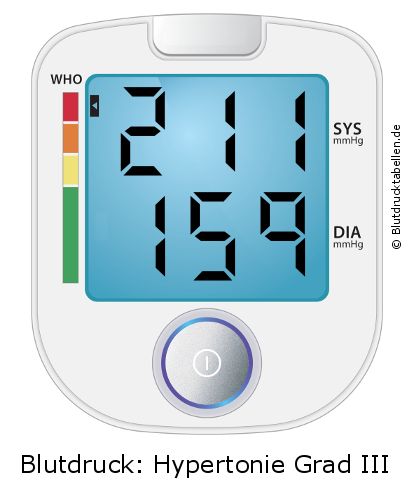 Blutdruck 211 zu 159 auf dem Blutdruckmessgerät