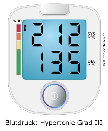 Blutdruck 212 zu 135 auf dem Blutdruckmessgerät