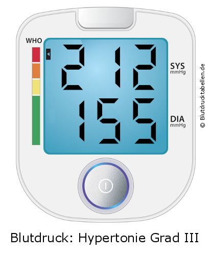 Blutdruck 212 zu 155 auf dem Blutdruckmessgerät