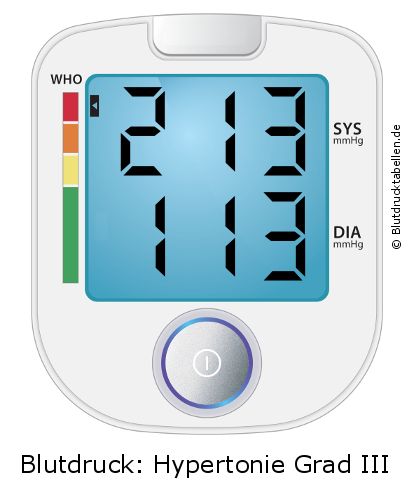 Blutdruck 213 zu 113 auf dem Blutdruckmessgerät