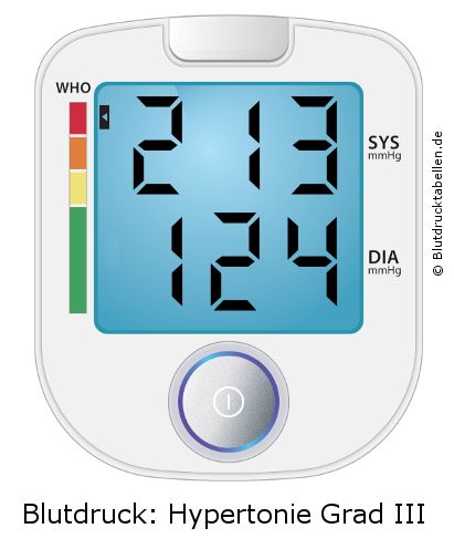 Blutdruck 213 zu 124 auf dem Blutdruckmessgerät