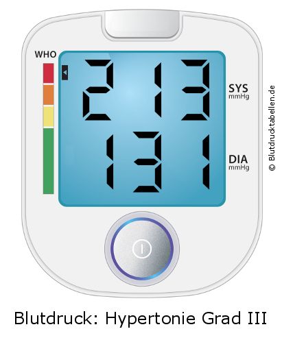 Blutdruck 213 zu 131 auf dem Blutdruckmessgerät