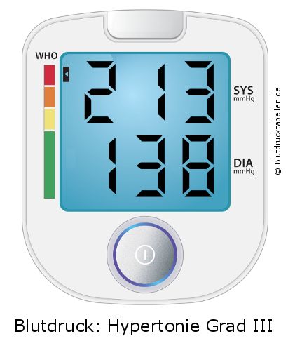 Blutdruck 213 zu 138 auf dem Blutdruckmessgerät