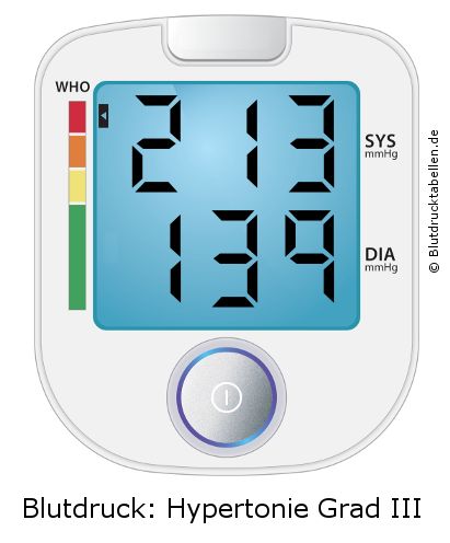 Blutdruck 213 zu 139 auf dem Blutdruckmessgerät