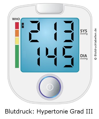 Blutdruck 213 zu 145 auf dem Blutdruckmessgerät