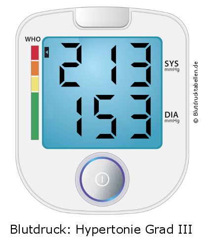 Blutdruck 213 zu 153 auf dem Blutdruckmessgerät