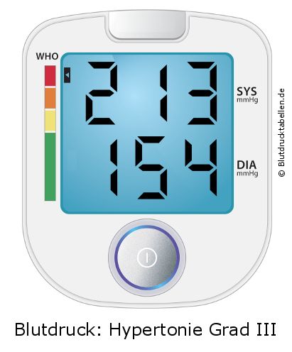 Blutdruck 213 zu 154 auf dem Blutdruckmessgerät