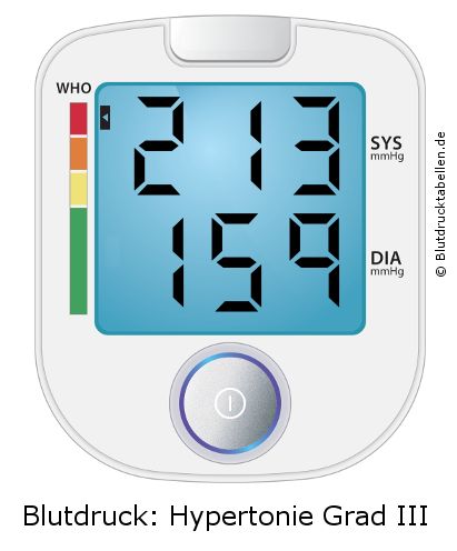 Blutdruck 213 zu 159 auf dem Blutdruckmessgerät
