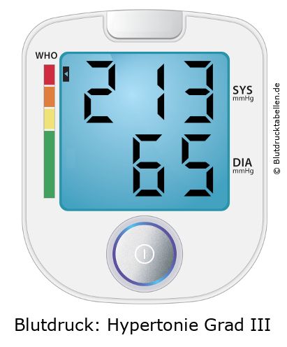 Blutdruckmessgerät mit Anzeige 213 zu 65 und WHO-Einstufung Hypertonie Grad 3