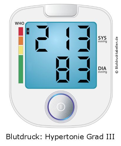 Blutdruck 213 zu 83 auf dem Blutdruckmessgerät