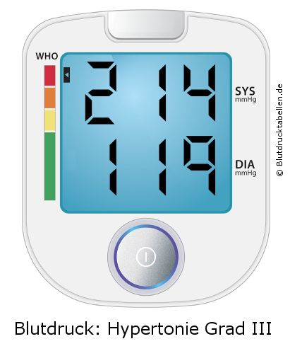 Blutdruck 214 zu 119 auf dem Blutdruckmessgerät