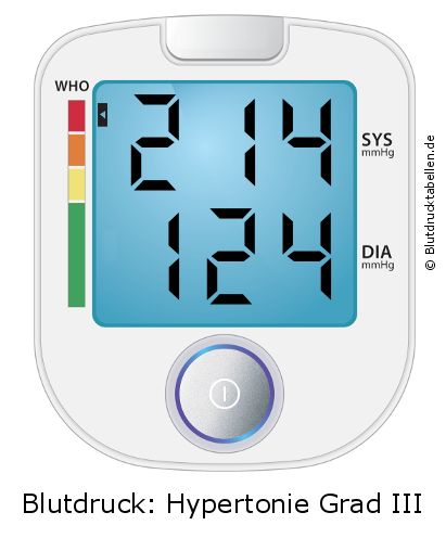 Blutdruck 214 zu 124 auf dem Blutdruckmessgerät