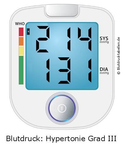 Blutdruck 214 zu 131 auf dem Blutdruckmessgerät