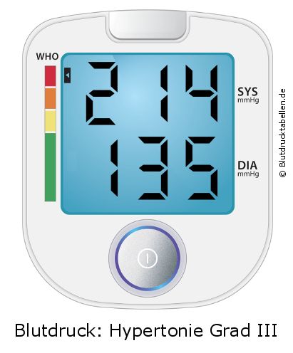 Blutdruck 214 zu 135 auf dem Blutdruckmessgerät