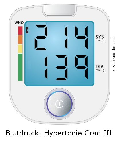 Blutdruck 214 zu 139 auf dem Blutdruckmessgerät