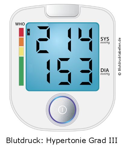 Blutdruck 214 zu 153 auf dem Blutdruckmessgerät