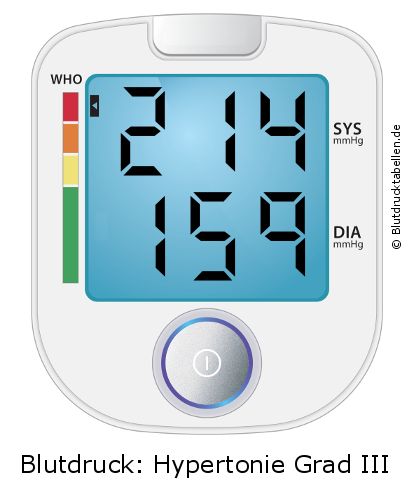 Blutdruck 214 zu 159 auf dem Blutdruckmessgerät