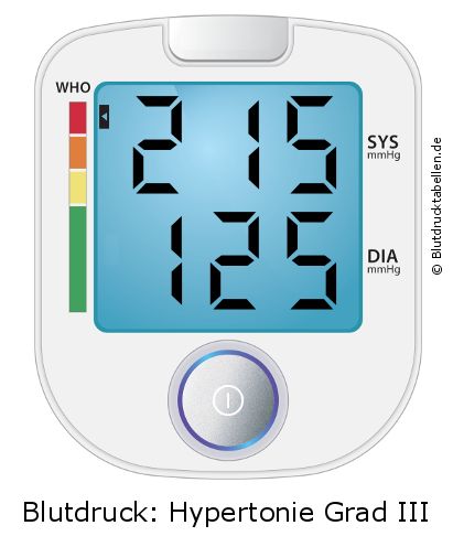 Blutdruck 215 zu 125 auf dem Blutdruckmessgerät