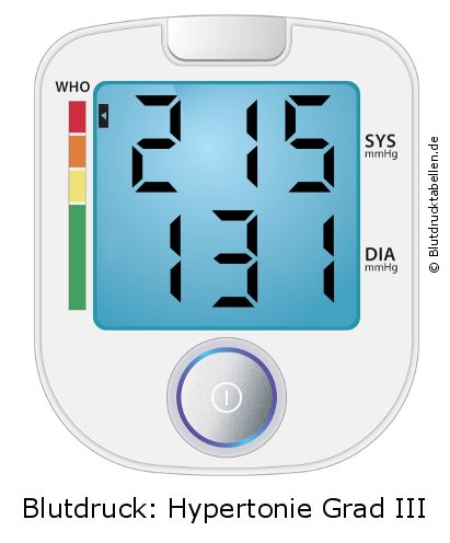 Blutdruck 215 zu 131 auf dem Blutdruckmessgerät