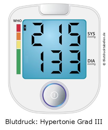Blutdruck 215 zu 133 auf dem Blutdruckmessgerät