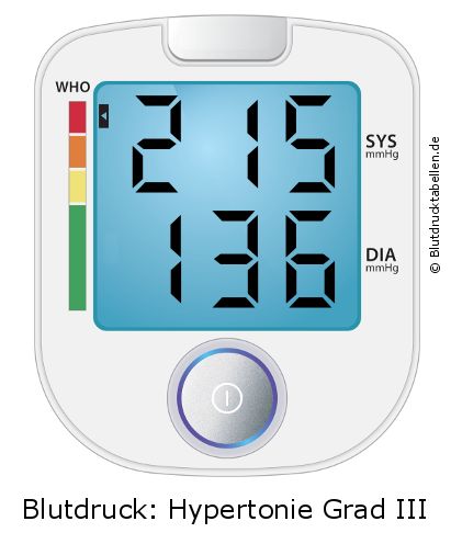 Blutdruck 215 zu 136 auf dem Blutdruckmessgerät