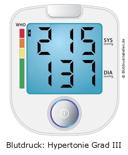 Blutdruck 215 zu 137 auf dem Blutdruckmessgerät