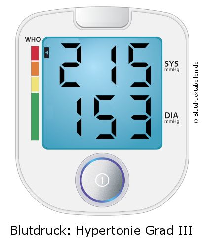 Blutdruck 215 zu 153 auf dem Blutdruckmessgerät