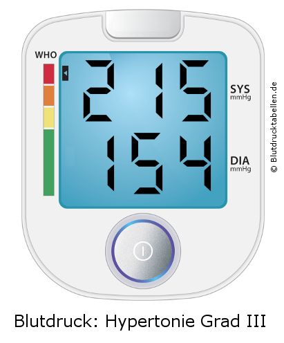 Blutdruck 215 zu 154 auf dem Blutdruckmessgerät