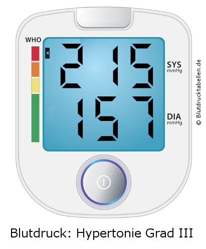 Blutdruck 215 zu 157 auf dem Blutdruckmessgerät