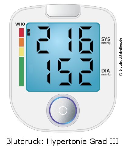 Blutdruck 216 zu 152 auf dem Blutdruckmessgerät