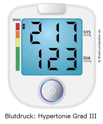 Blutdruck 217 zu 123 auf dem Blutdruckmessgerät