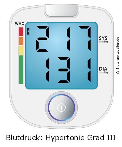 Blutdruck 217 zu 131 auf dem Blutdruckmessgerät