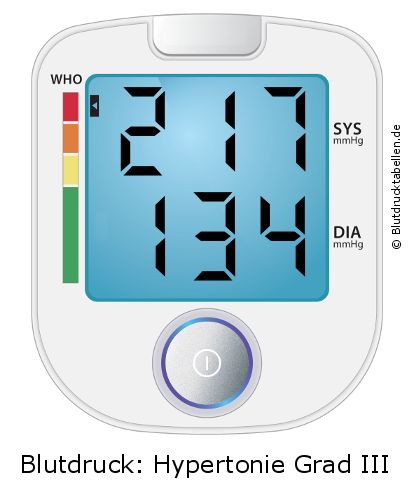 Blutdruck 217 zu 134 auf dem Blutdruckmessgerät