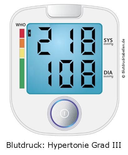Blutdruck 218 zu 108 auf dem Blutdruckmessgerät