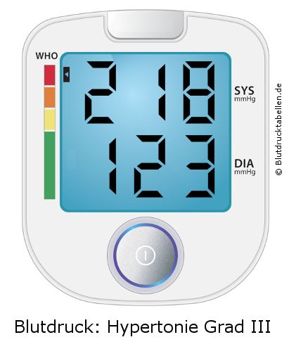 Blutdruck 218 zu 123 auf dem Blutdruckmessgerät
