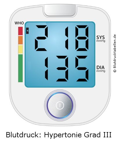 Blutdruck 218 zu 135 auf dem Blutdruckmessgerät