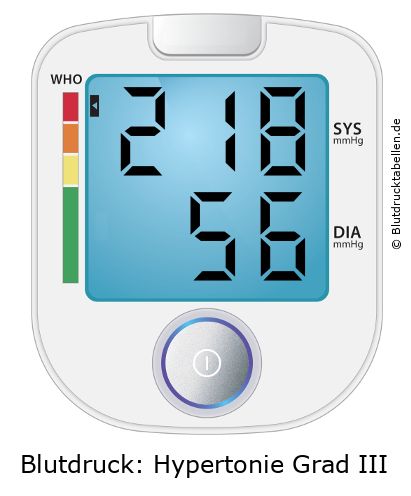Blutdruckmessgerät mit Anzeige 218 zu 56 und WHO-Einstufung Hypertonie Grad 3