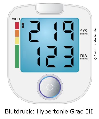 Blutdruck 219 zu 123 auf dem Blutdruckmessgerät