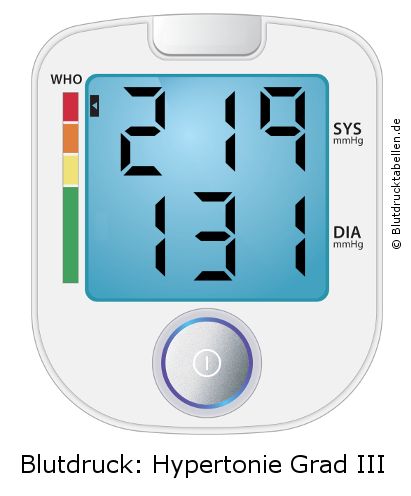 Blutdruck 219 zu 131 auf dem Blutdruckmessgerät